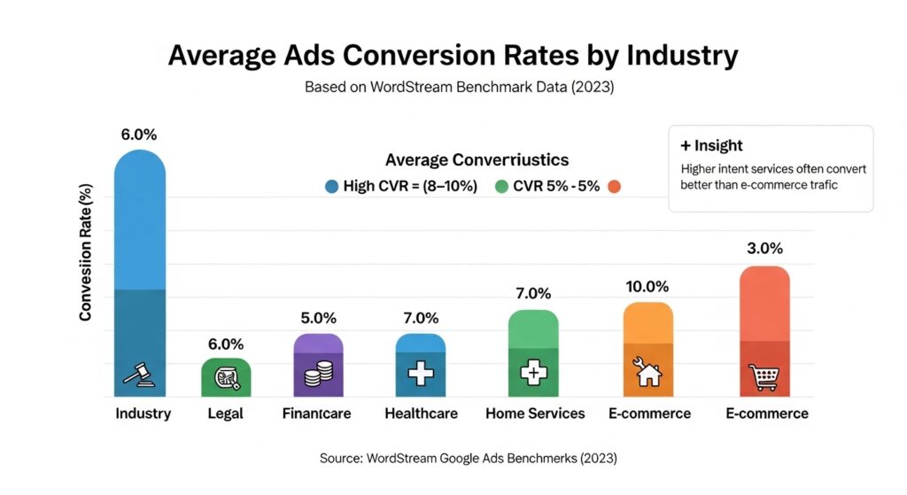 Google Ads Worth It in 2026: An Honest ROI Breakdown