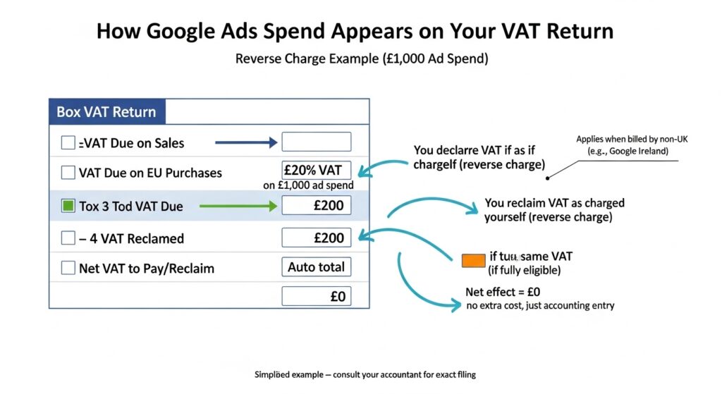 How the Reverse Charge Works: A Real Numbers Example