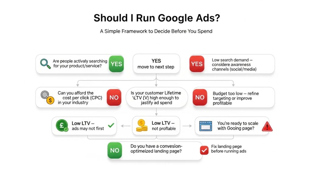 When Google Ads Are Worth It, The Scenarios That Actually Work