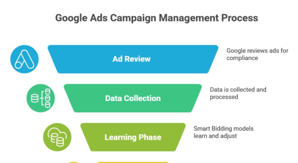 Google Ads Campaign Management That Actually Moves the Numbers