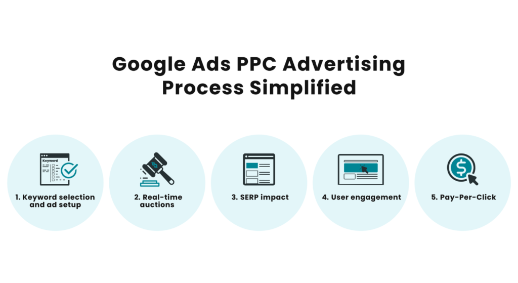 Google Pay Per Click Ads: How They Work and What They Actually Cost