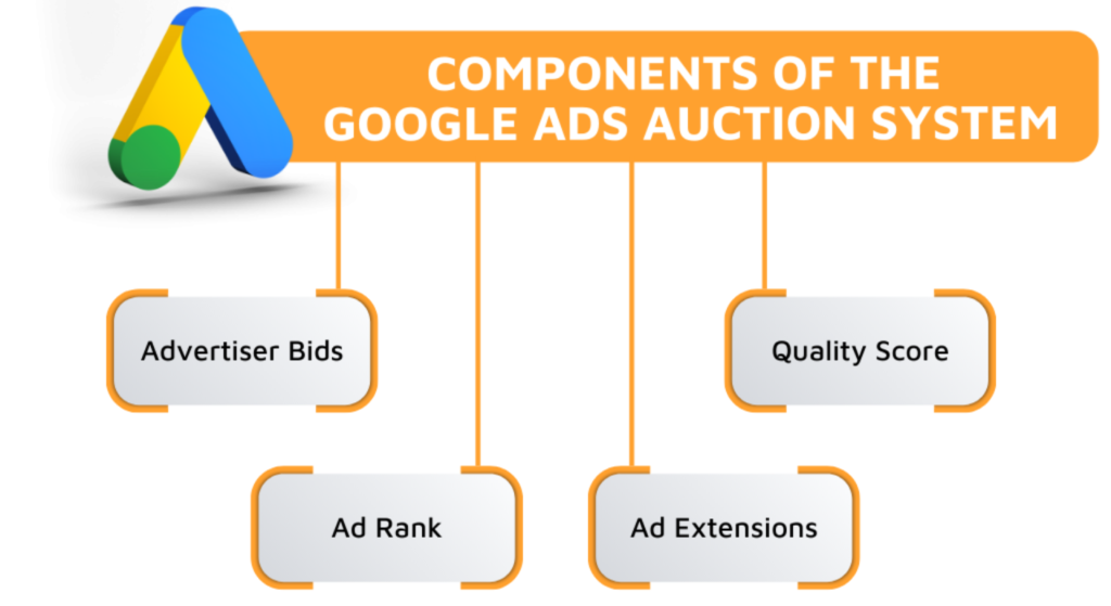 How the Google Ads Auction Actually Works