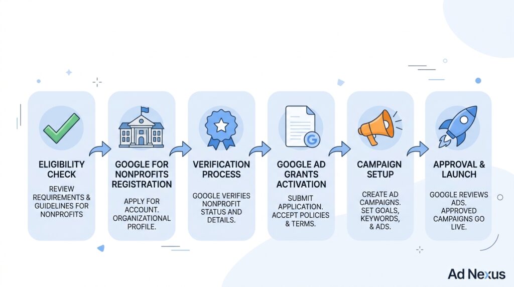 The Real Application Timeline Start to Live Campaigns