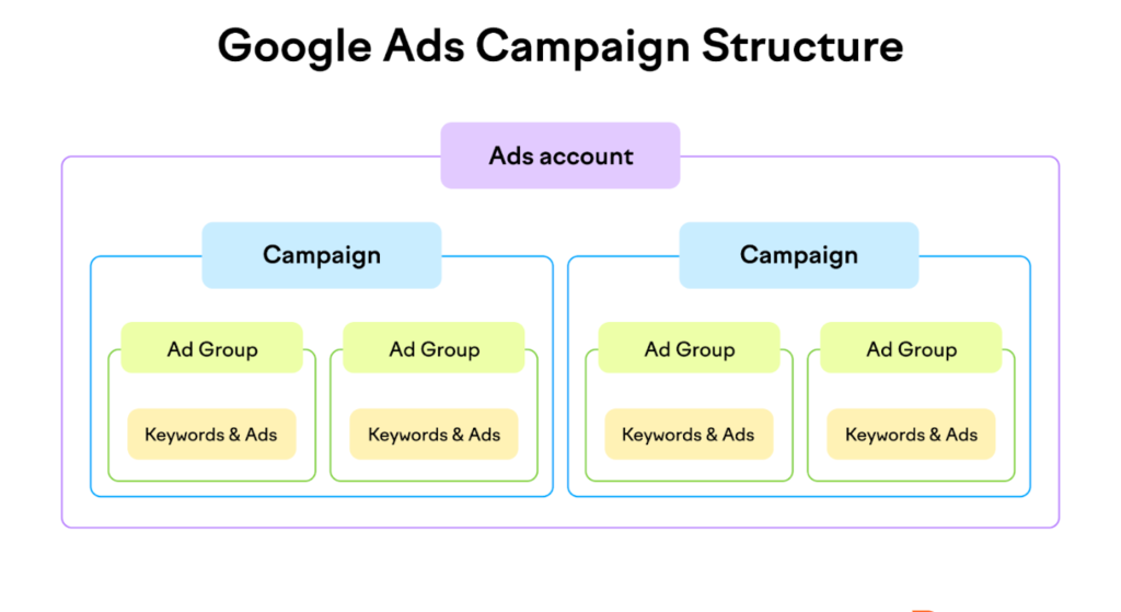 What Google Ads Campaign Management Actually Means