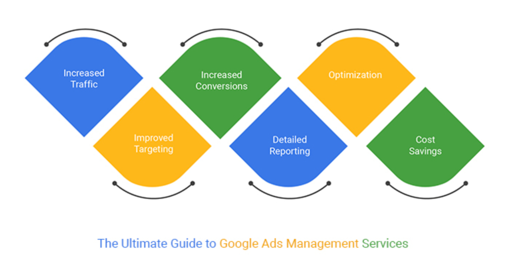 What Is a Google Ads Service, Exactly?